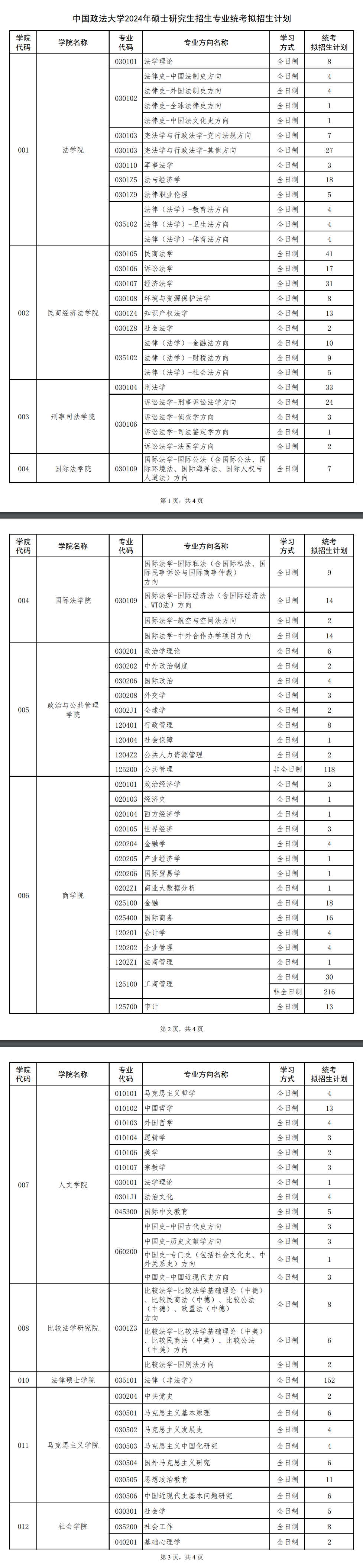 2024年研考：中国政法大学各专业拟招生人数公布