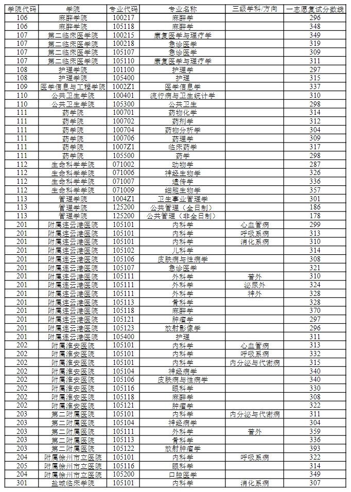 徐州医科大学2023年硕士研究生一志愿复试分数线