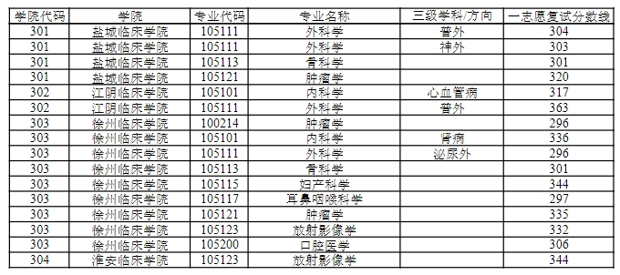 徐州医科大学2023年硕士研究生一志愿复试分数线