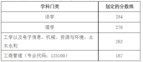 西安科技大学2023年“退役大学生士兵计划”复试分数线