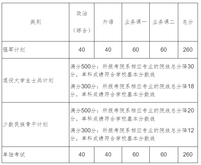 西北工业大学2023年硕士研究生复试分数线