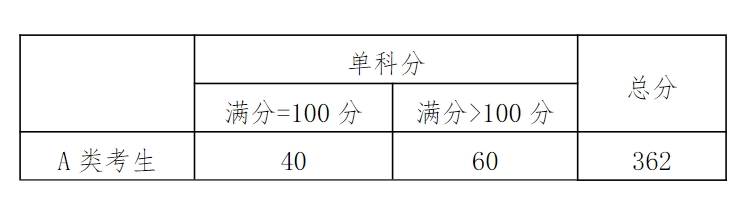 星海音乐学院2023年硕士研究生复试分数线