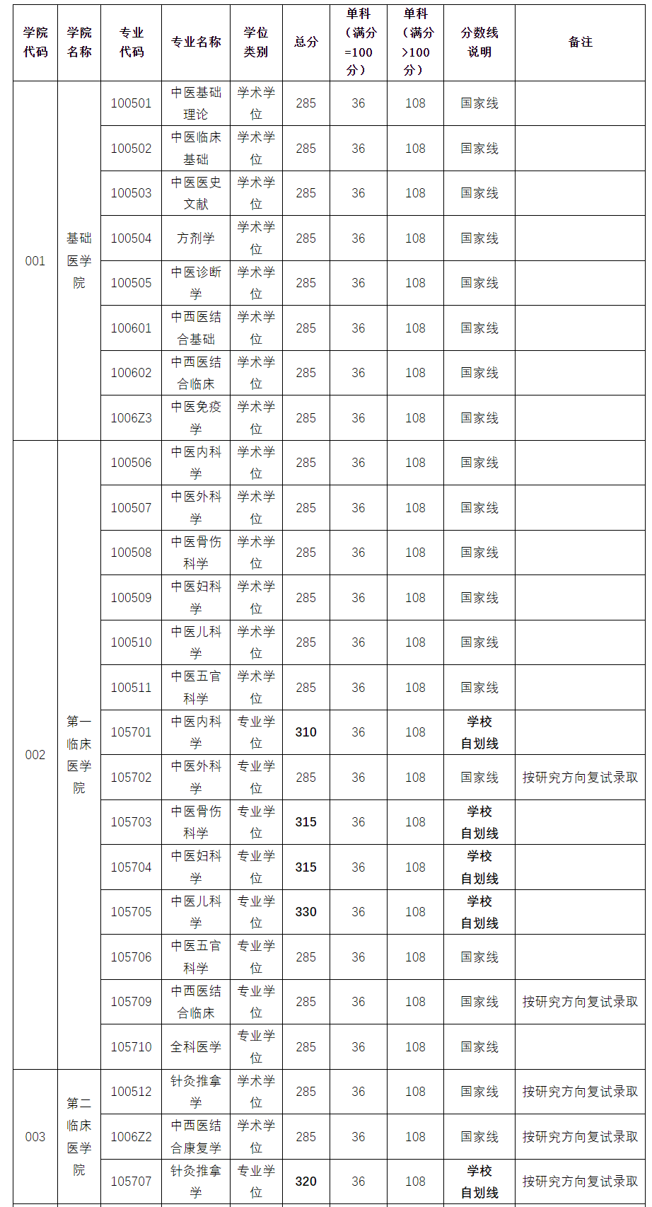 云南中医药大学2023年硕士研究生复试分数线