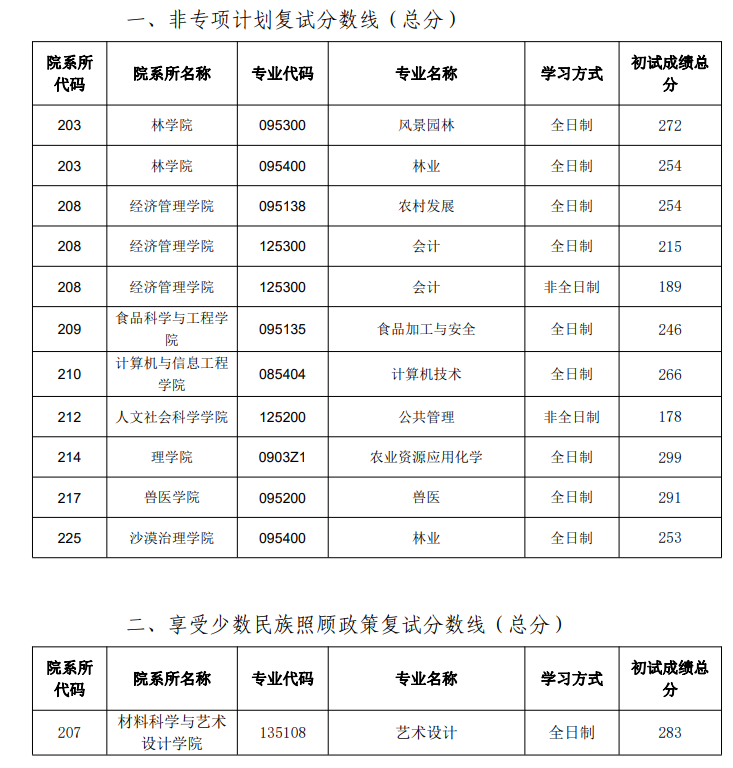 内蒙古农业大学2023年硕士研究生复试分数线