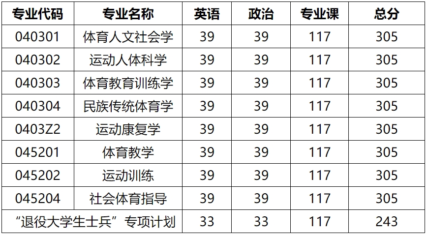 山东体育学院2023年硕士研究生复试分数线