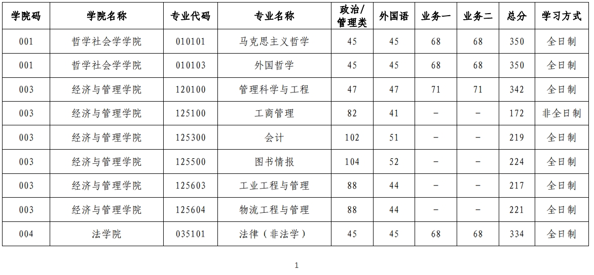 山西大学2023年硕士研究生复试分数线