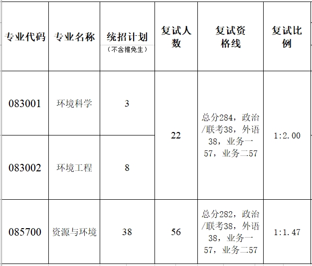 暨南大学环境与气候研究院2023年考研复试分数线