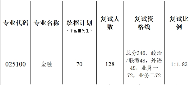 暨南大学深圳校区2023年硕士研究生复试分数线