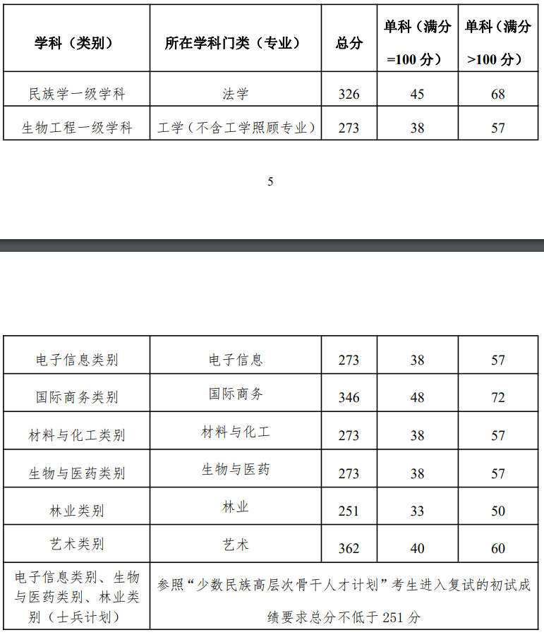 大连民族大学2023年硕士研究生复试分数线