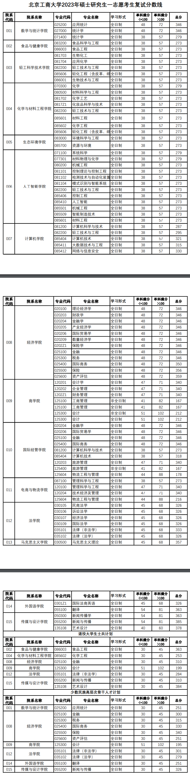 北京工商大学2023年硕士研究生复试分数线