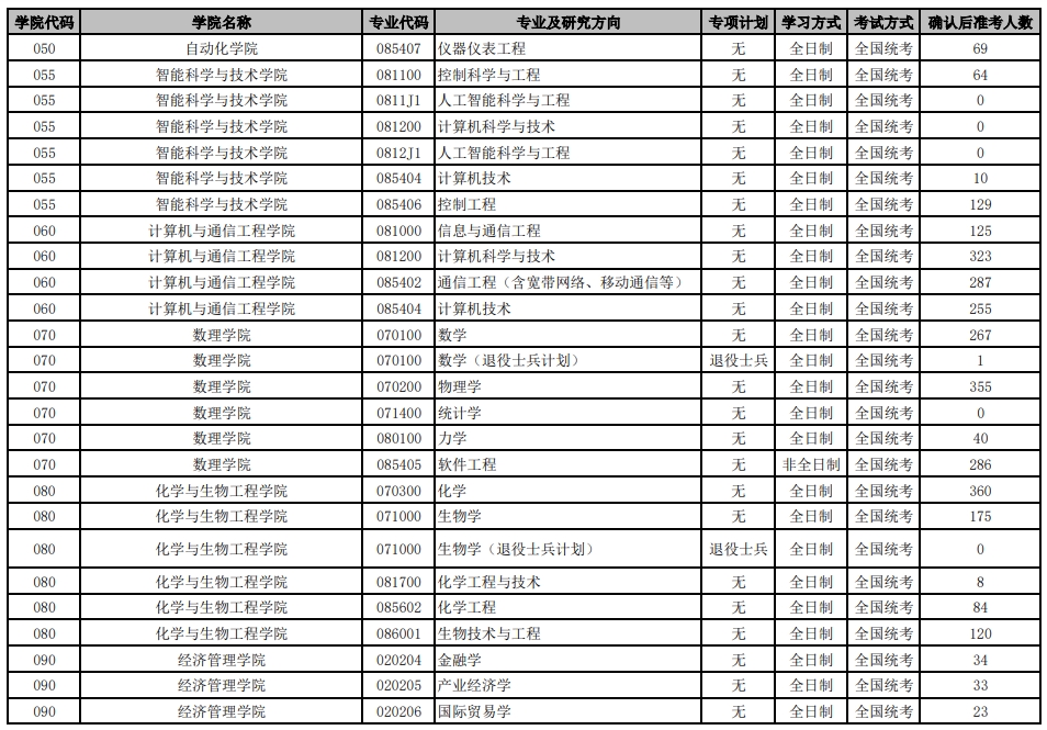 北京科技大学2024年硕士研究生各招生专业准考人数统计