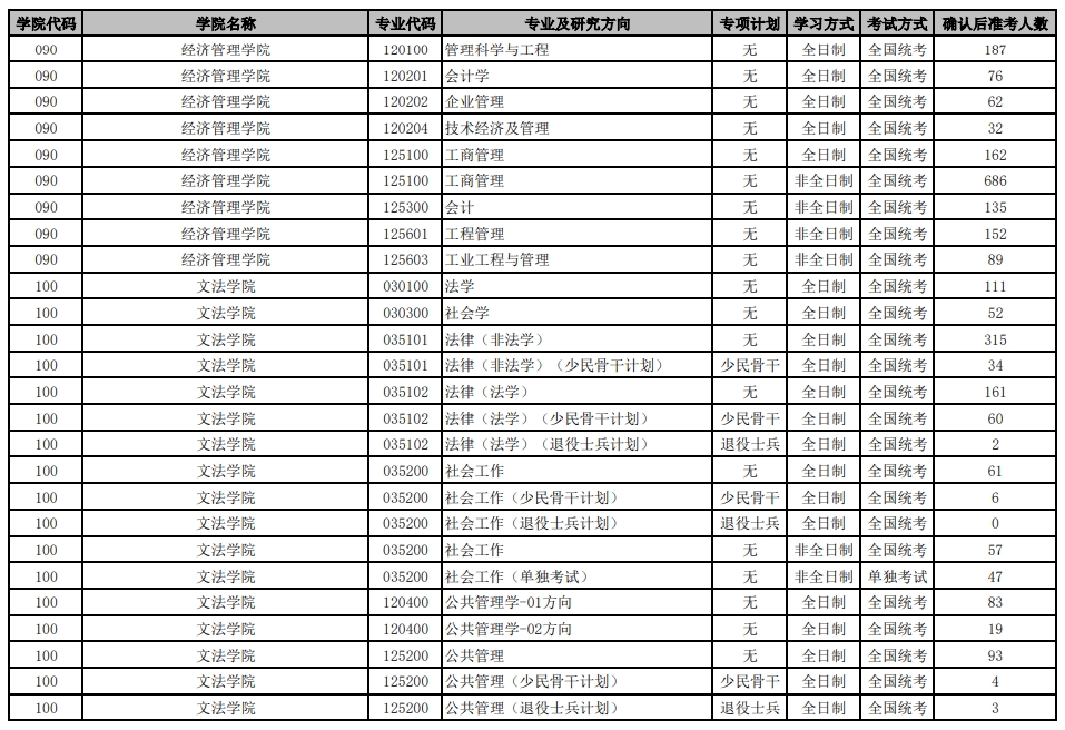 北京科技大学2024年硕士研究生各招生专业准考人数统计