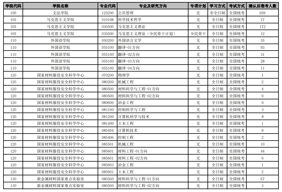 北京科技大学2024年硕士研究生各招生专业准考人数统计