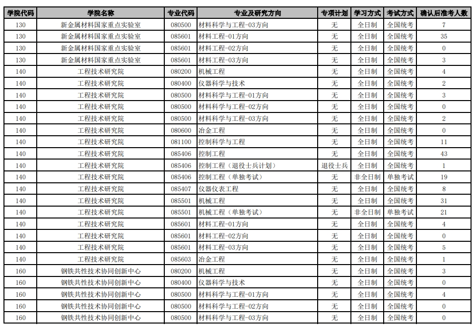 北京科技大学2024年硕士研究生各招生专业准考人数统计