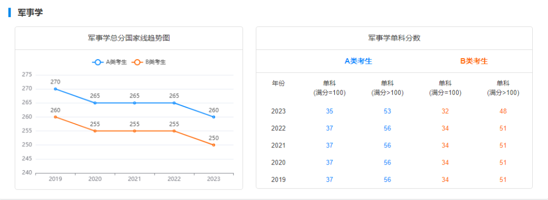 2029-2023历年考研国家线趋势图汇总