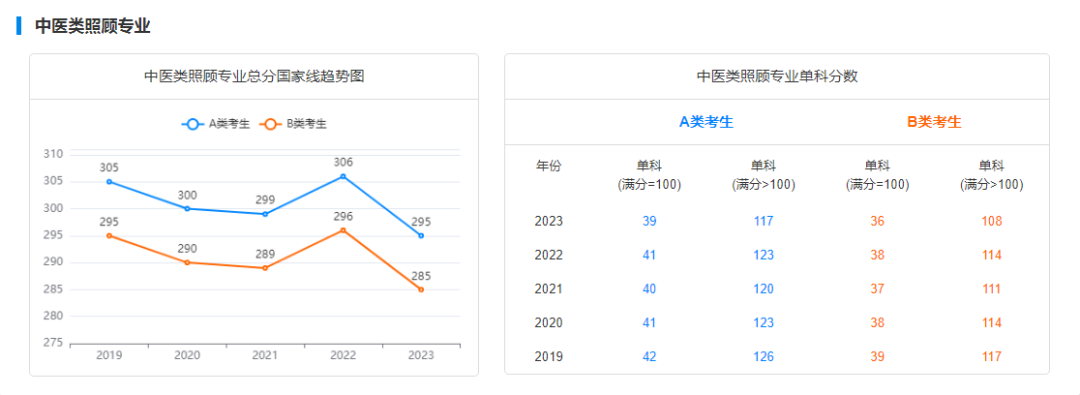 2029-2023历年考研国家线趋势图汇总