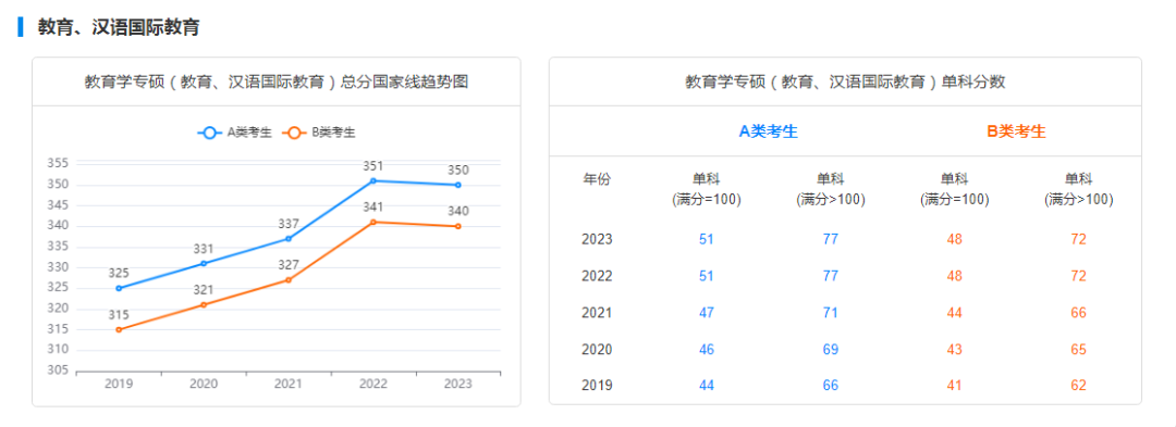 2029-2023历年考研国家线趋势图汇总