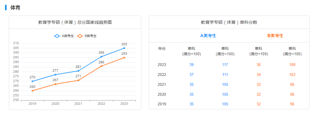 2029-2023历年考研国家线趋势图汇总