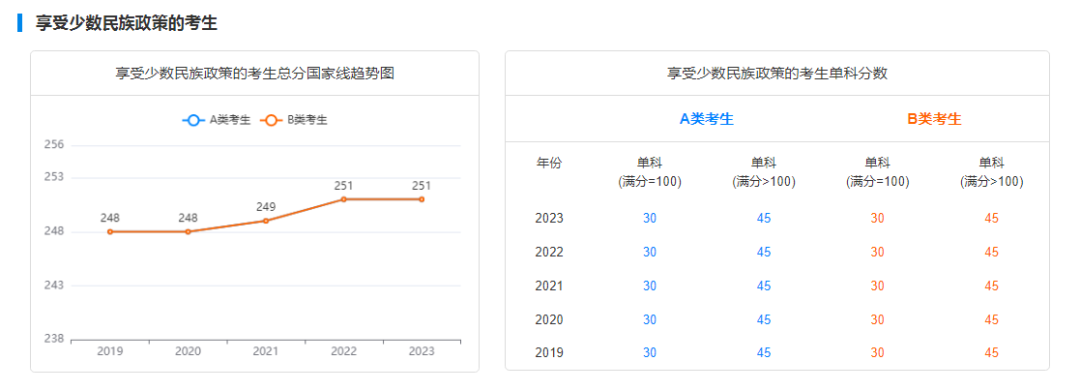 2029-2023历年考研国家线趋势图汇总