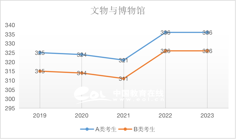 考研国家线：文物与博物馆（专硕）2019-2023国家线趋势