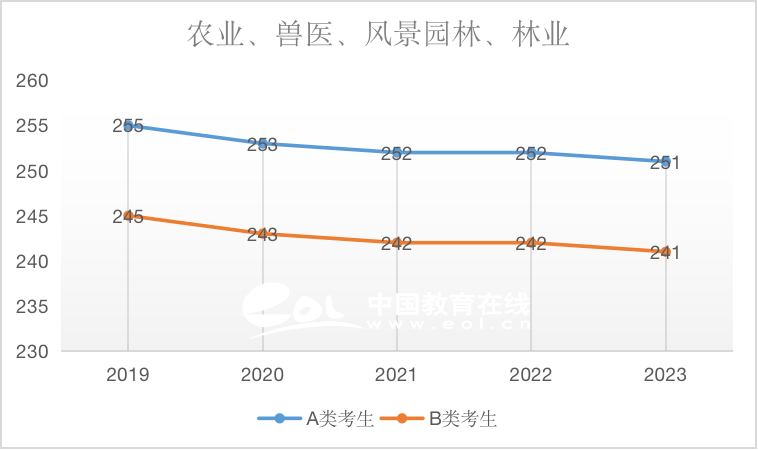 风景园林（专硕）2019-2023国家线趋势解析