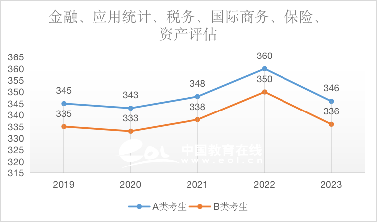 资产评估（专硕）2019-2023国家线趋势解析