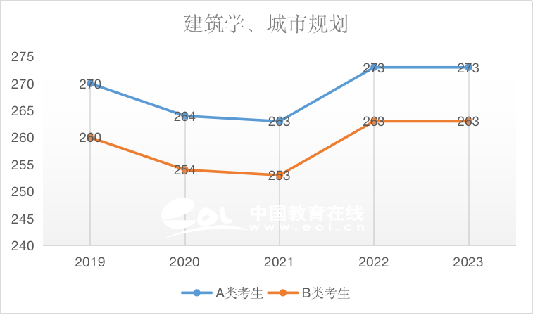 建筑学（专硕）2019-2023国家线趋势解析