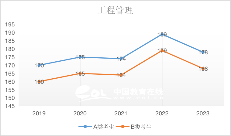 工程管理（专硕）2019-2023国家线趋势解析