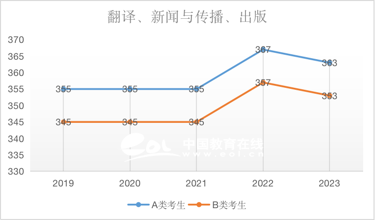 新闻与传播（专硕）2019-2023国家线趋势解析