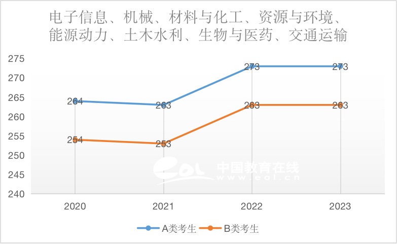 交通运输（专硕）2020-2023国家线趋势解析