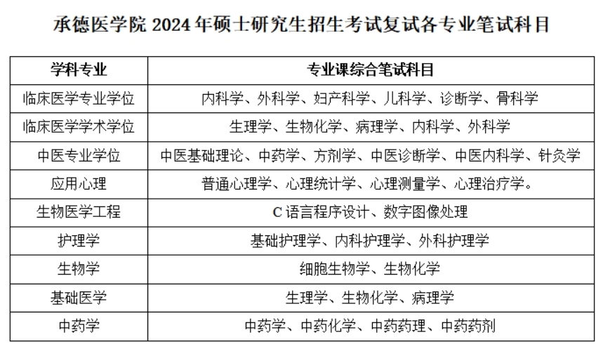 承德医学院2024年硕士研究生招生考试复试各专业笔试科目