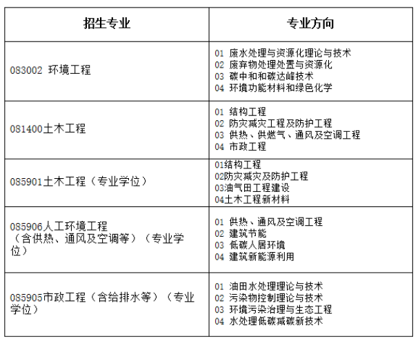 2024年东北石油大学土木建筑工程学院研究生调剂信息