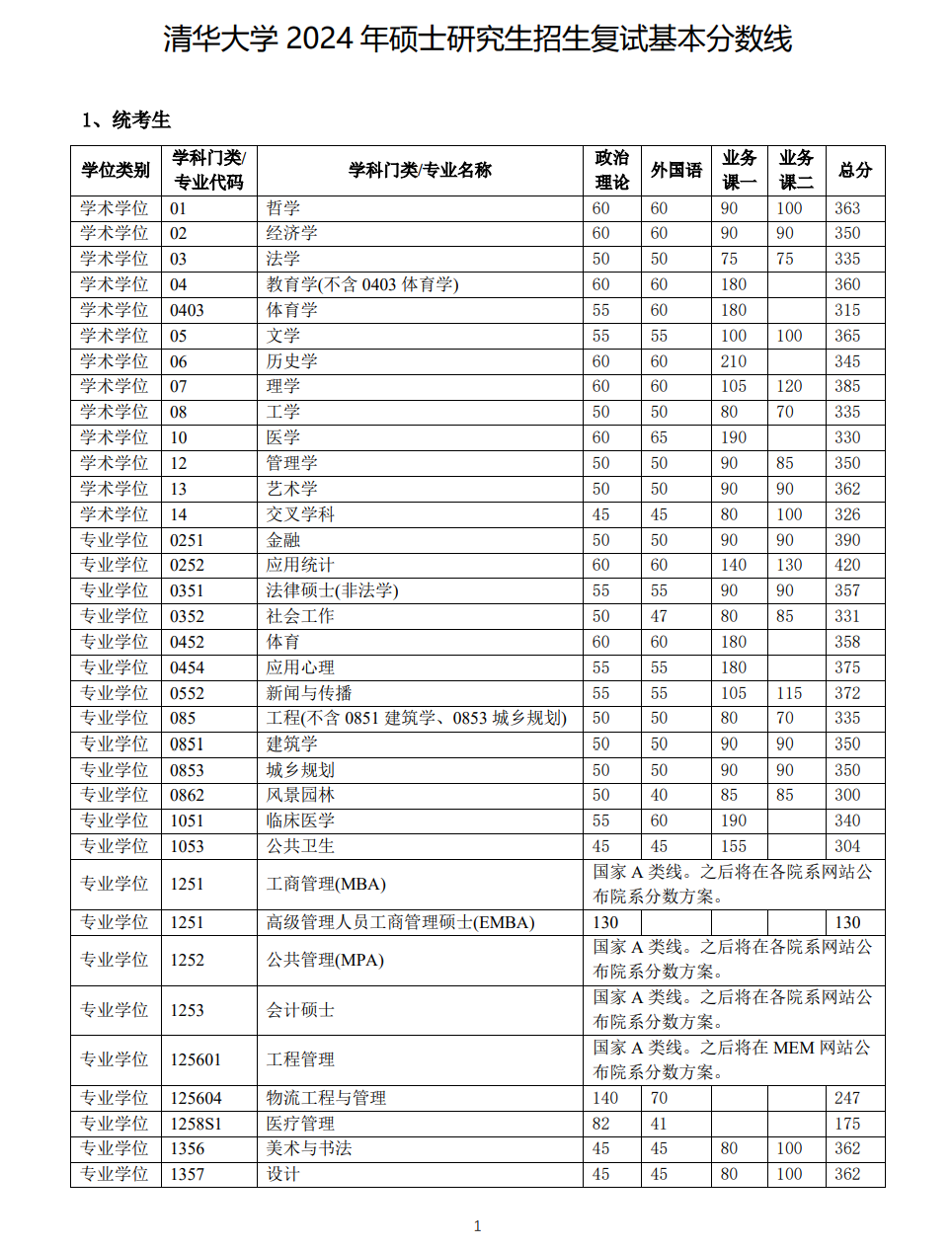 清华大学2024年硕士研究生招生复试基本分数线