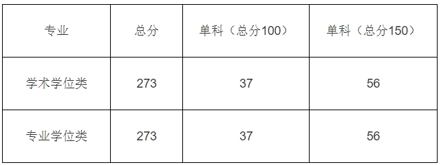 中国科学院成都计算机应用研究所2024年考研一志愿复试分数线