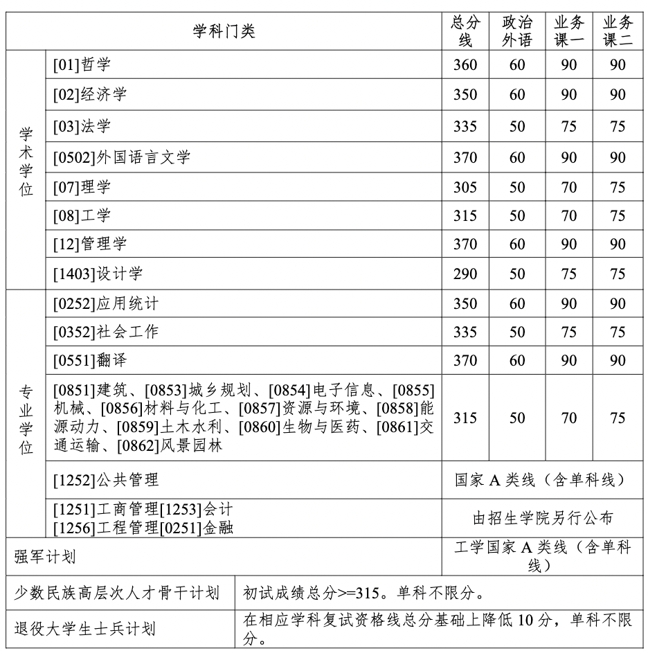 哈尔滨工业大学2024年考研复试基本线
