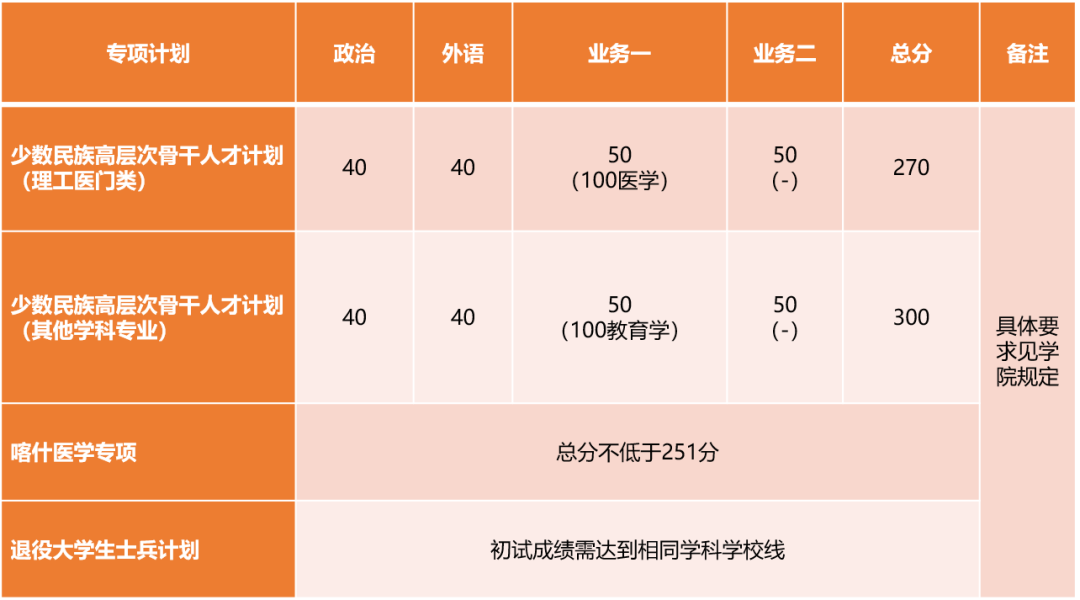 同济大学2024年全国硕士研究生招生考试进入复试的初试成绩基本要求