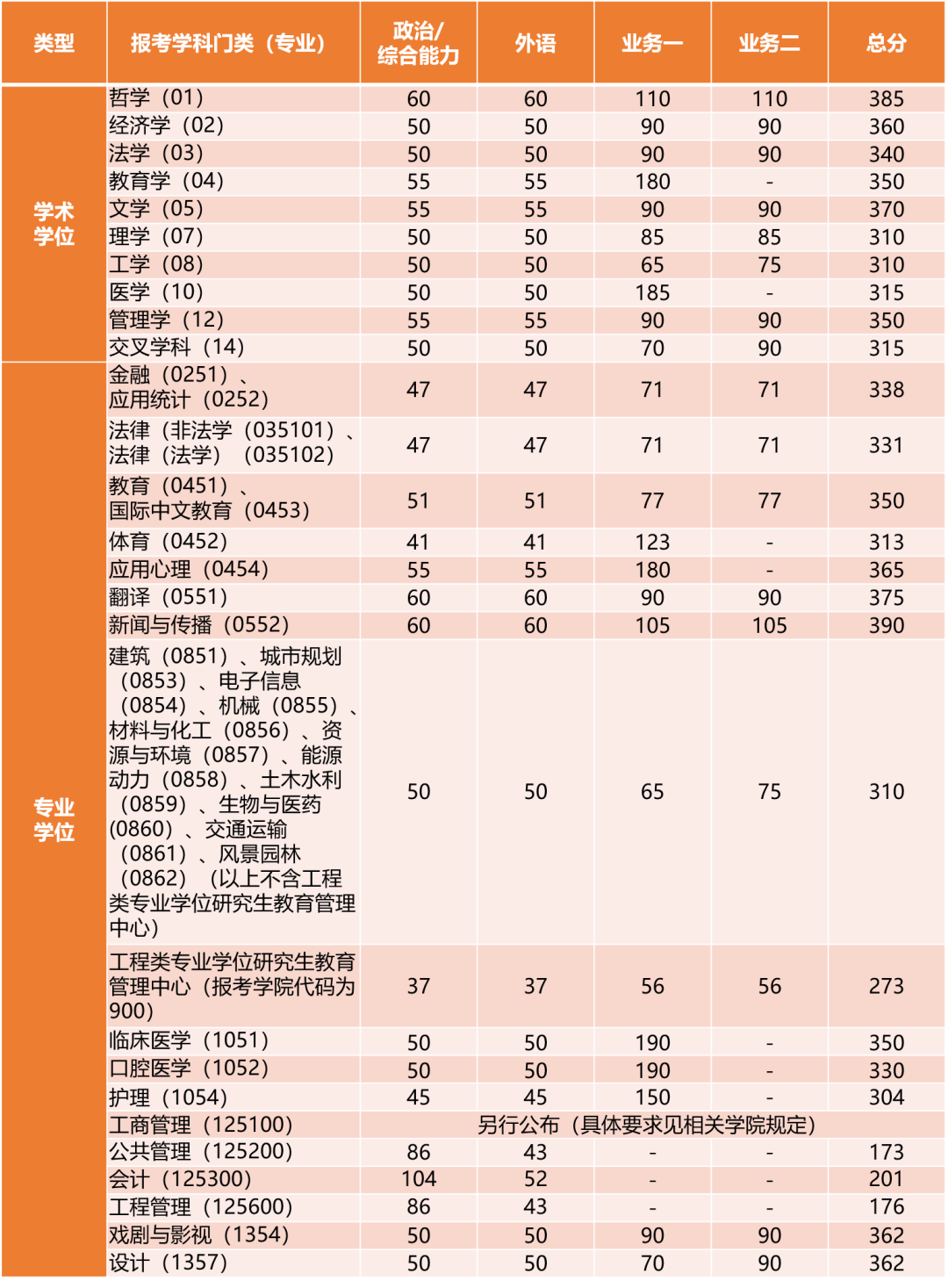 同济大学2024年考研复试分数线是多少？