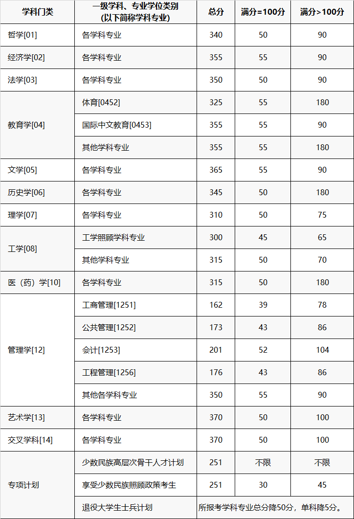 重庆大学2024年考研复试分数线是多少？