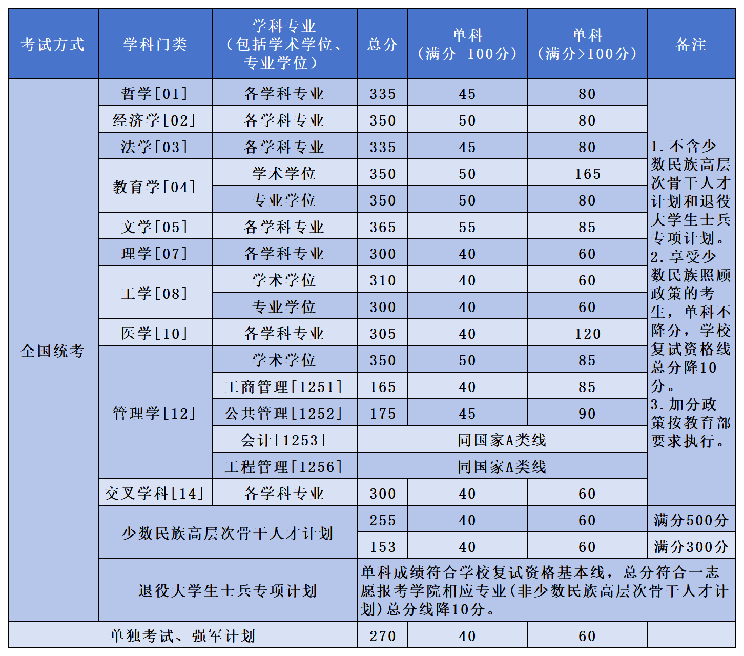 北京航空航天大学2024年考研复试分数线是多少？