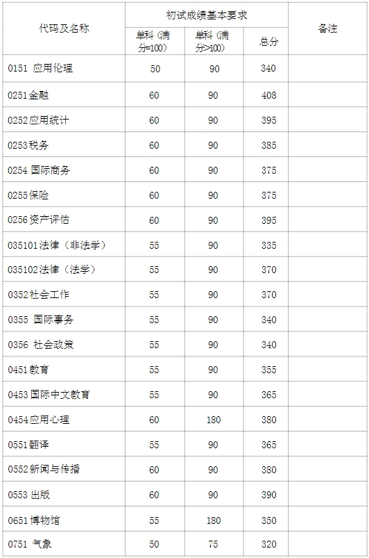 复旦大学2024年考研复试分数线是多少？