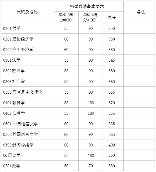 复旦大学2024年考研复试分数线是多少？