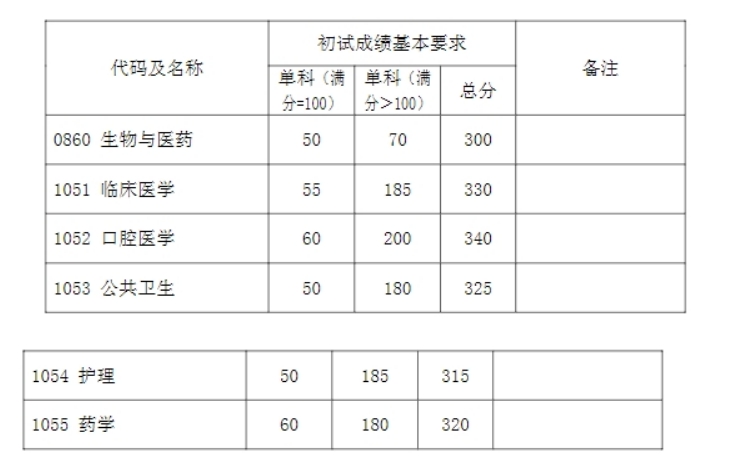 复旦大学2024年考研复试分数线是多少？