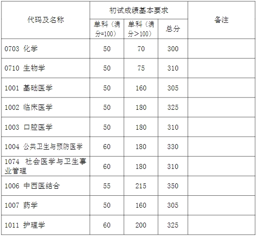 复旦大学2024年考研复试分数线是多少？