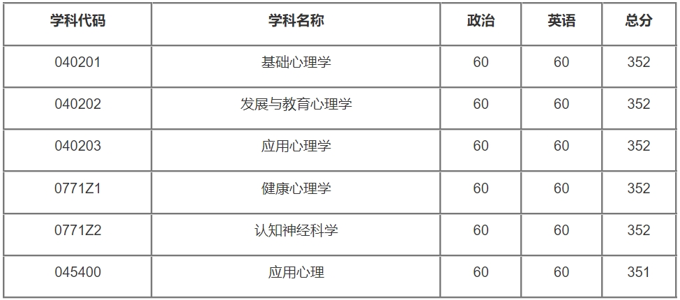 中国科学院心理研究所2024年考研复试分数线