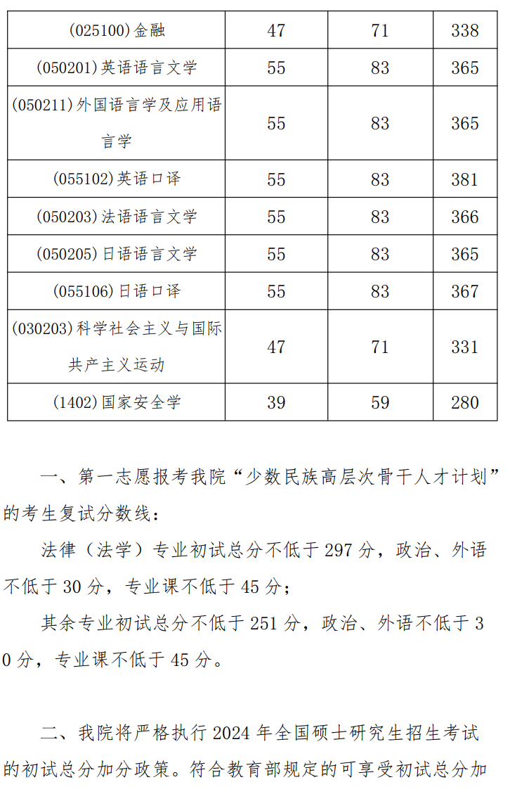 外交学院2024年考研复试分数线是多少？