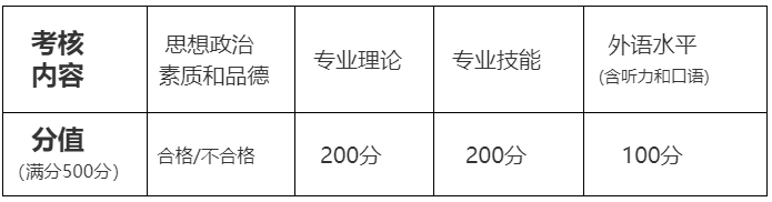 北京体育大学2024年考研复试内容是什么？