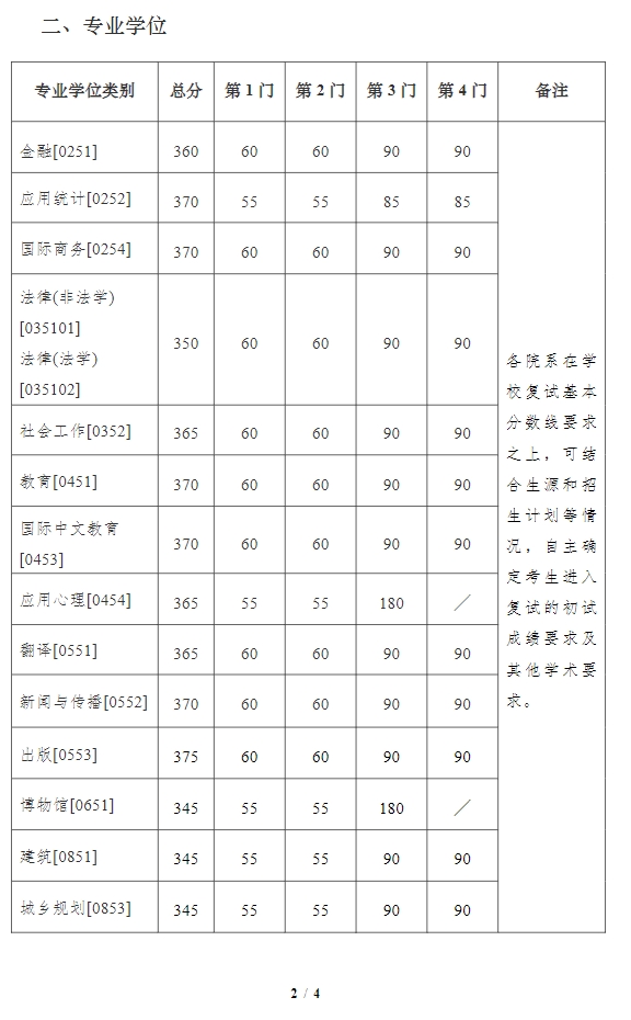 南京大学2024年考研复试分数线是多少？