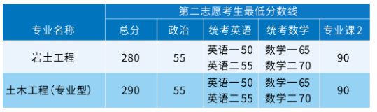 中国科学院成都山地所2024年接收岩土工程、土木工程（专业型）专业硕士研究生中国