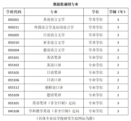 青岛大学外语学院2024年研究生预调剂公告