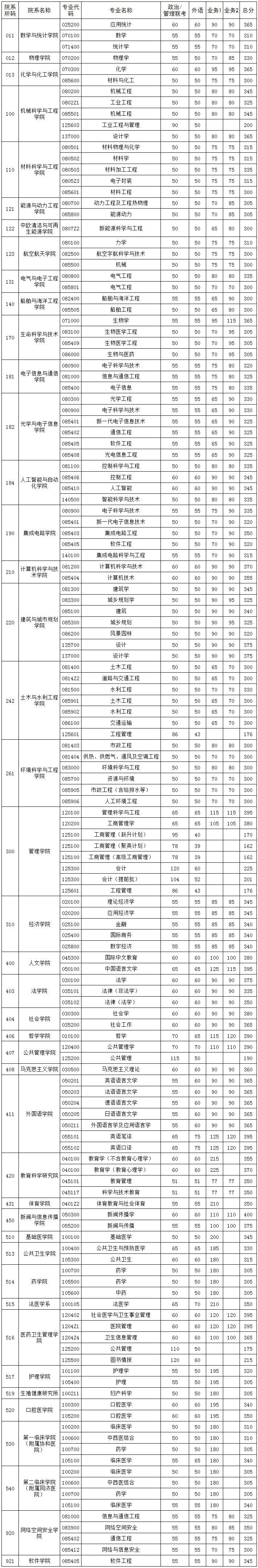 华中科技大学2024年硕士研究生各院系学科（专业）复试分数线